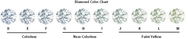 Diamond Color Chart